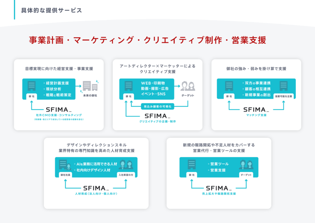 SFIMA株式会社の具体的なサービスイメージ図（マーケティング・プロデュース）