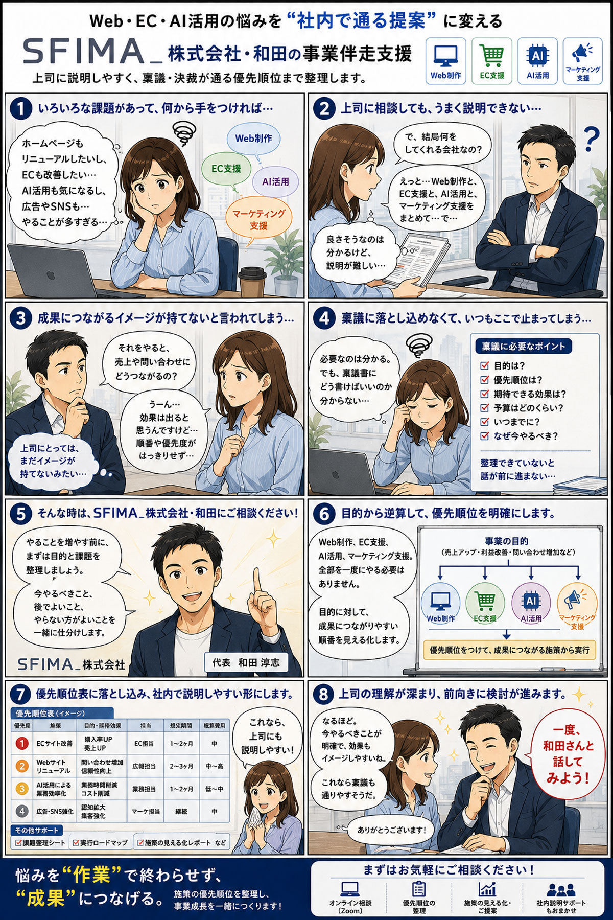 Web制作・EC支援・AI活用の課題を社内で通る提案に整理するSFIMA株式会社の支援漫画