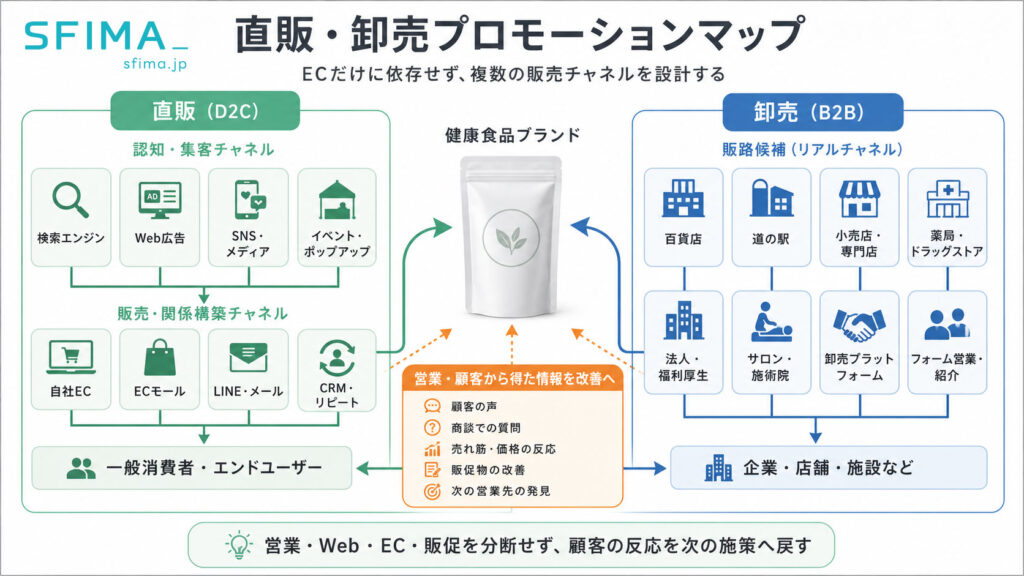 SFIMA株式会社の和田淳志が企画・設計したEC中心の健康食品ブランドに対し、検索・広告・SNS・EC・LINEなどの直販と、百貨店・道の駅・法人営業などの卸売を整理したSFIMAのプロモーションマップ