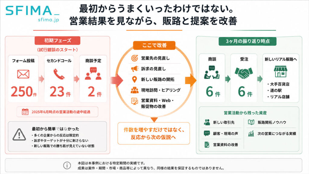 SFIMA株式会社の事例。健康食品ブランドの営業支援で、初期の250件のフォーム営業から23件のセカンドコール、商談予定2件を経て、営業先や訴求を改善し3ヶ月時点で6商談6受注となった営業活動の推移