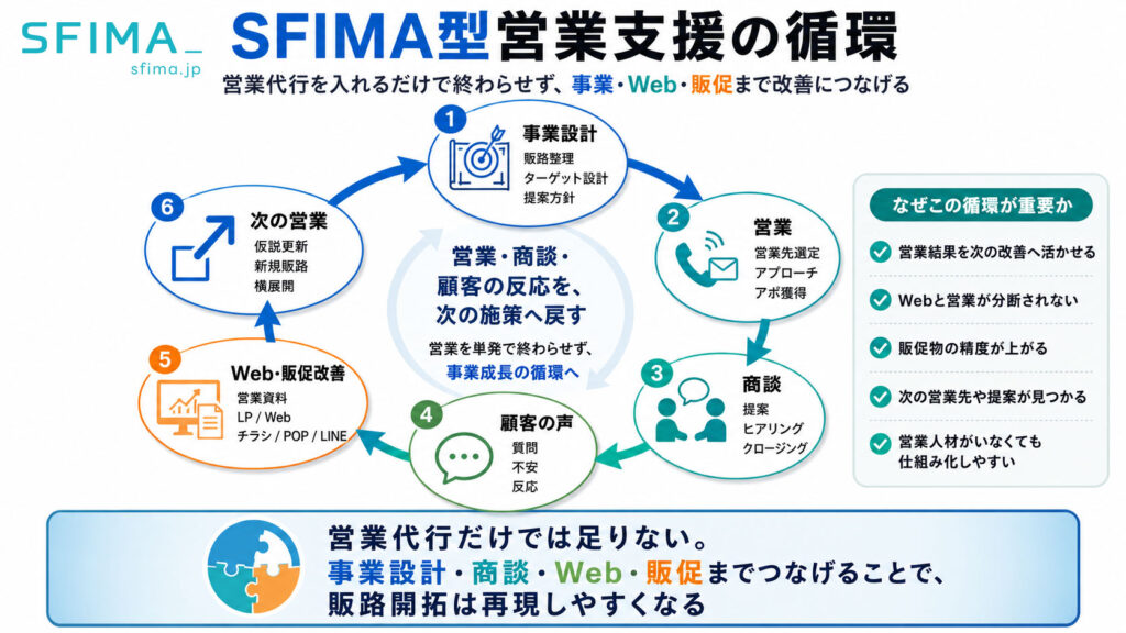 SFIMA型営業支援の循環を示した図解。事業設計、営業、商談、顧客の声、Web・販促改善、次の営業を円形でつなぎ、営業活動を改善サイクルとして回す考え方を示している。