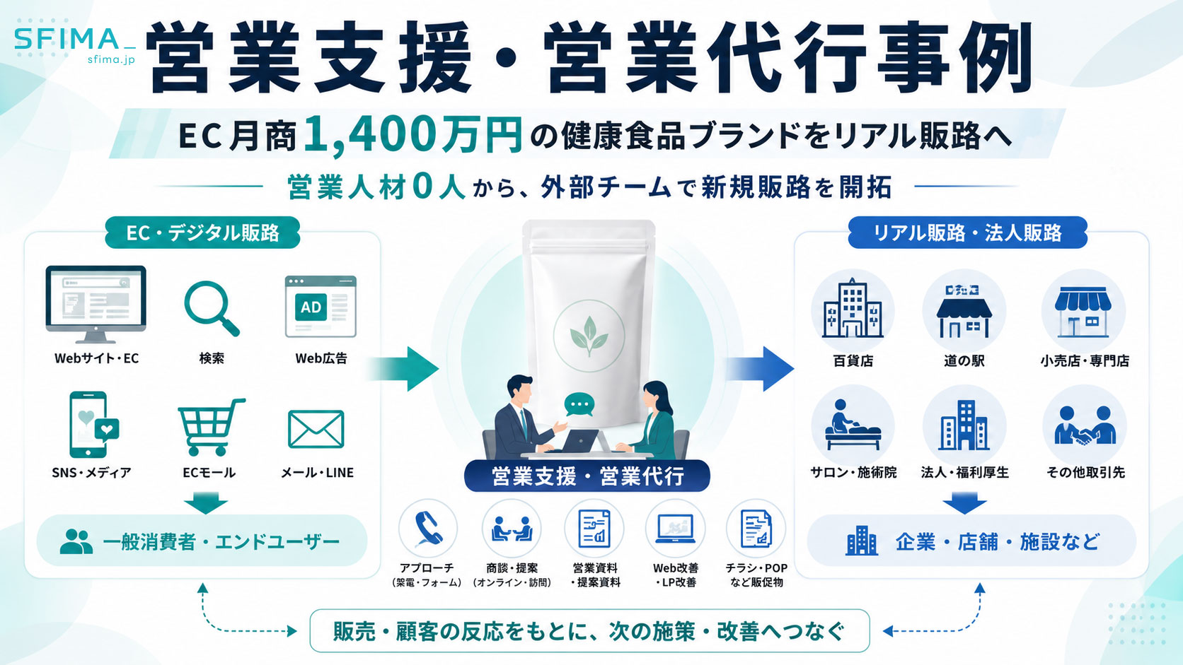 【営業支援事例】Amazon月商1,400万円の健康食品ブランドをECからリアル販路へ｜営業代行・商談代行で6商談6受注